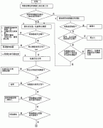 電磁流量計信號輸出超出滿度值的檢查手段和解