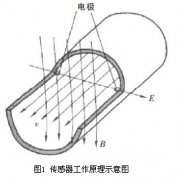 電磁流量計應(yīng)用在淤泥船上的功能探討