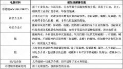 電磁流量計選型，創(chuàng)輝LE電磁流量計廠家選型圖表