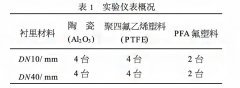 液體粘度、溫度、環(huán)境溫度對電磁流量計的影響