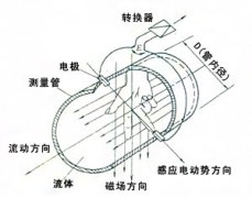 基于Modbus的電磁流量計通訊系統(tǒng)分析