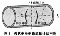 弧狀電極電磁流量計流體參數(shù)測量系統(tǒng)設計