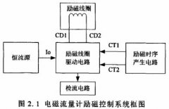 電磁流量計方波勵磁控制原理