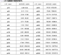 電磁流量計量程范圍確認對應參考表