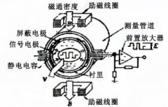 一種無電極式電磁流量計的原理及特點