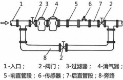 實(shí)地操作如何正確更換和安裝流量計(jì)？