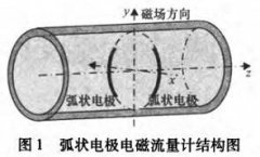 弧狀電極電磁流量計測量系統(tǒng)設(shè)計