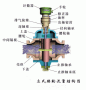 腰輪式流量計(jì)工作原理演示