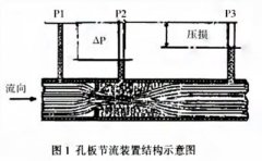 V型內(nèi)錐式流量計(jì)的工作原理及特點(diǎn)