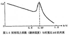 幾種常見(jiàn)的渦街流量計(jì)類型