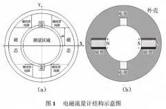 電磁流量計磁場仿真研究