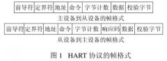 基于HART協(xié)議的多變量渦街流量計