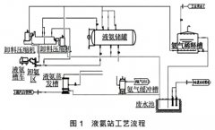 煙氣脫硝處理工藝中液氨儲罐液位計的應(yīng)用探討