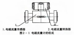 電磁流量計(jì)勵(lì)磁頻率對(duì)測量的影響