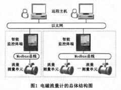 嵌入式電磁流量計(jì)智能監(jiān)控終端的設(shè)計(jì)