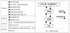 電磁流量計(jì)故障現(xiàn)象和檢查流程