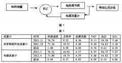 電磁流量計(jì)在燒結(jié)紅泥流量計(jì)量中的應(yīng)用