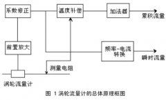 淺談渦輪流量計在天然氣流量計量中的應用