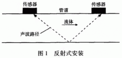 外夾式超聲波流量計在硫磺制酸HRS系統(tǒng)的應用