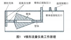 V錐、多孔孔板、畢托巴流量計節(jié)能優(yōu)化分析